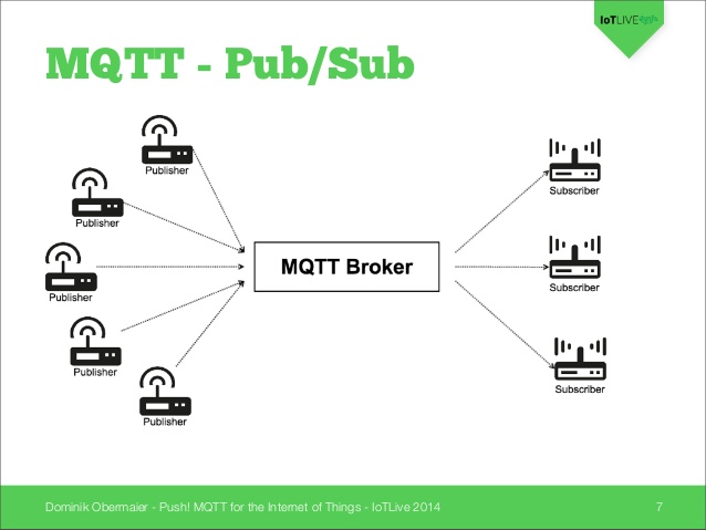 push-mqtt-for-the-internet-of-things-7-638
